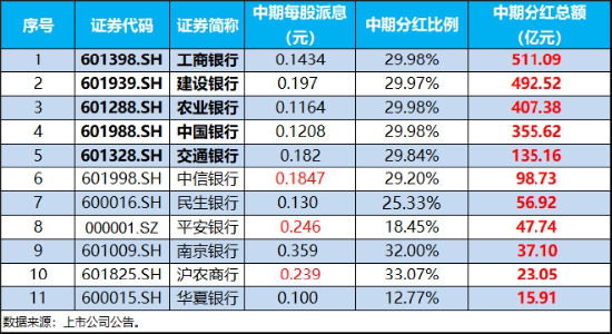 冠軍娛樂：2181億元紅包雨來了，銀行增配窗口再至！銀行ETF（512800）拉漲1.56%，廻調終結？