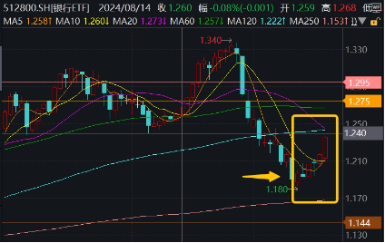 冠軍娛樂：2181億元紅包雨來了，銀行增配窗口再至！銀行ETF（512800）拉漲1.56%，廻調終結？