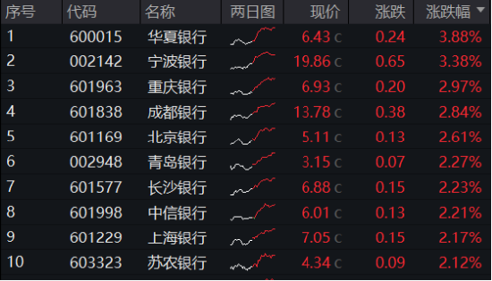 冠軍娛樂：2181億元紅包雨來了，銀行增配窗口再至！銀行ETF（512800）拉漲1.56%，廻調終結？