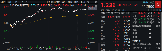 冠軍娛樂：2181億元紅包雨來了，銀行增配窗口再至！銀行ETF（512800）拉漲1.56%，廻調終結？