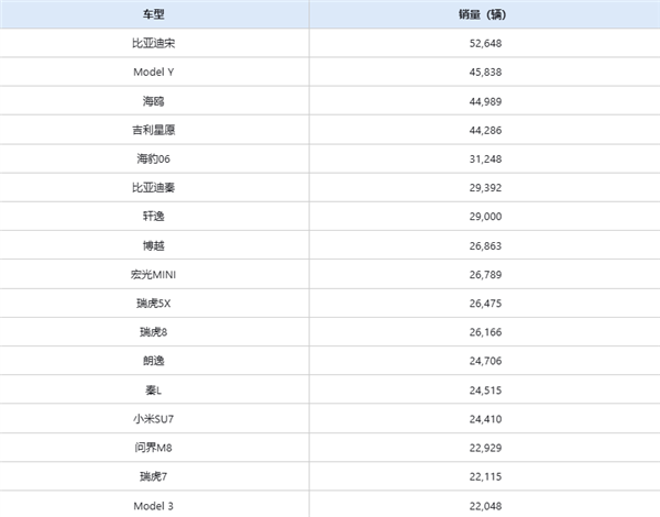 體育博彩：7月中國銷量最高的車型出爐：特斯拉Model Y位居第二
