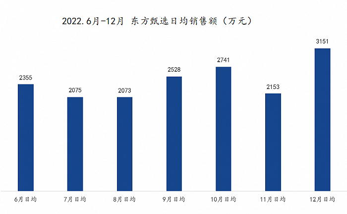 东方甄选的“保质期”还有多久？