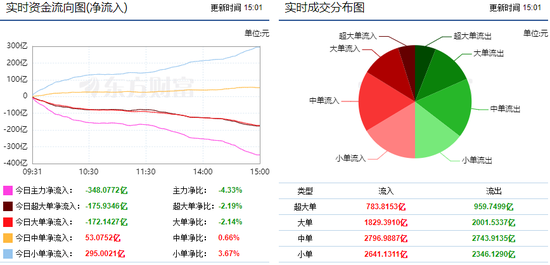 两市震荡走低 348亿资金出逃!