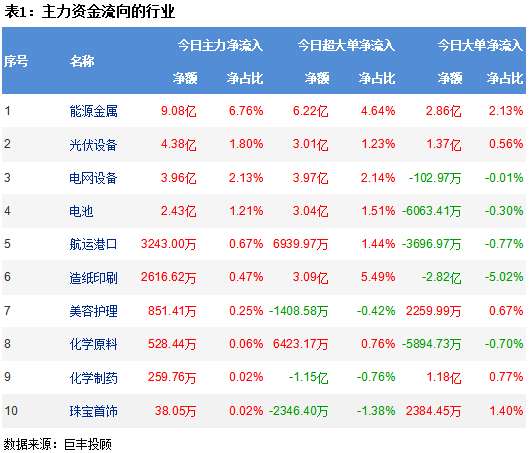 两市震荡走低 348亿资金出逃!
